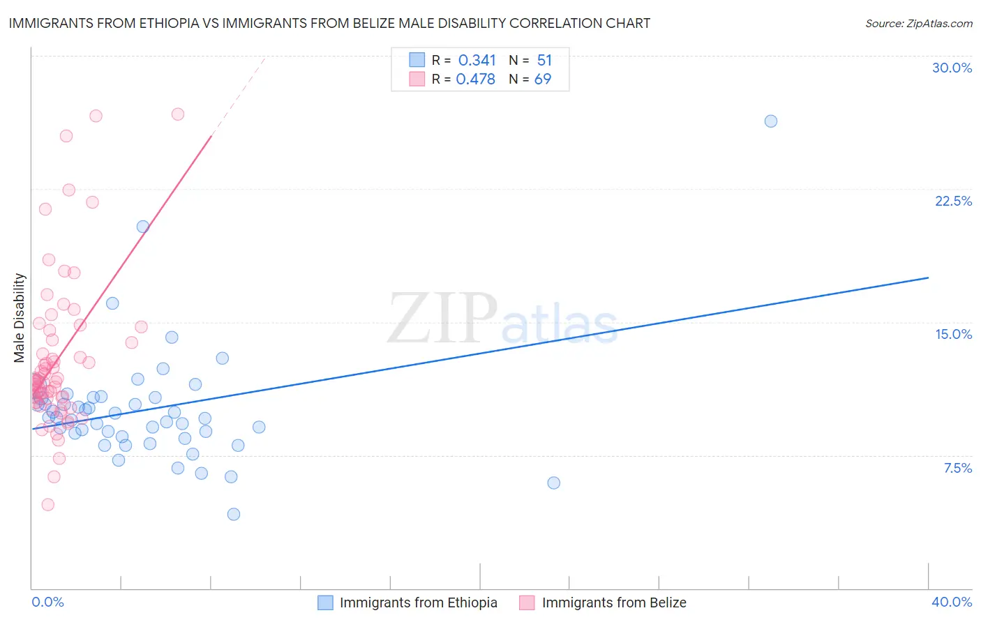 Immigrants from Ethiopia vs Immigrants from Belize Male Disability