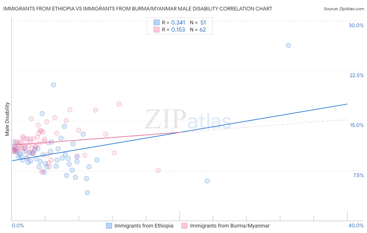 Immigrants from Ethiopia vs Immigrants from Burma/Myanmar Male Disability