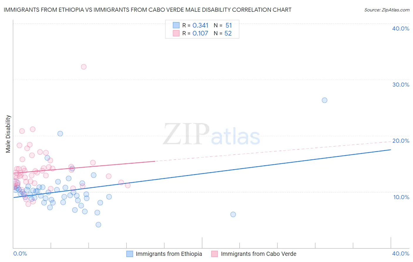 Immigrants from Ethiopia vs Immigrants from Cabo Verde Male Disability