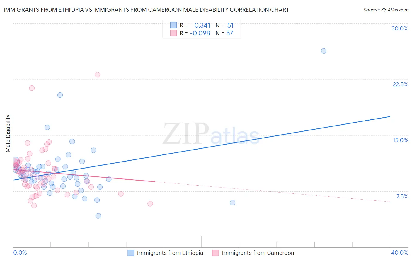 Immigrants from Ethiopia vs Immigrants from Cameroon Male Disability
