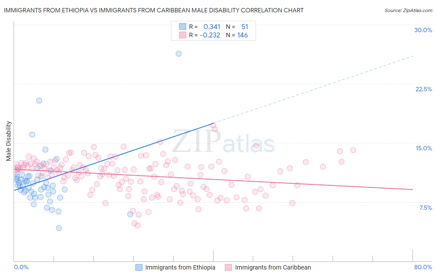 Immigrants from Ethiopia vs Immigrants from Caribbean Male Disability