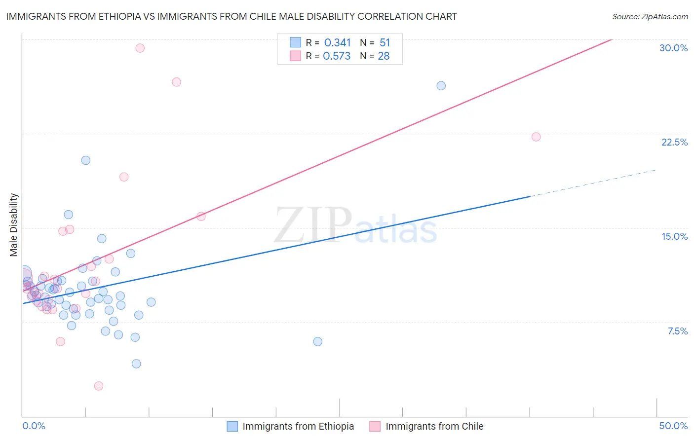 Immigrants from Ethiopia vs Immigrants from Chile Male Disability