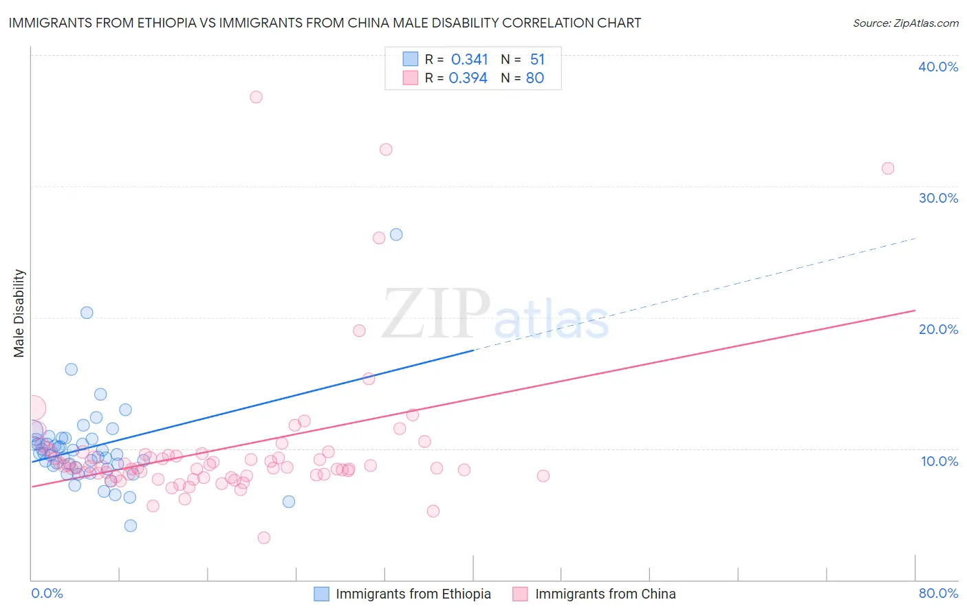 Immigrants from Ethiopia vs Immigrants from China Male Disability