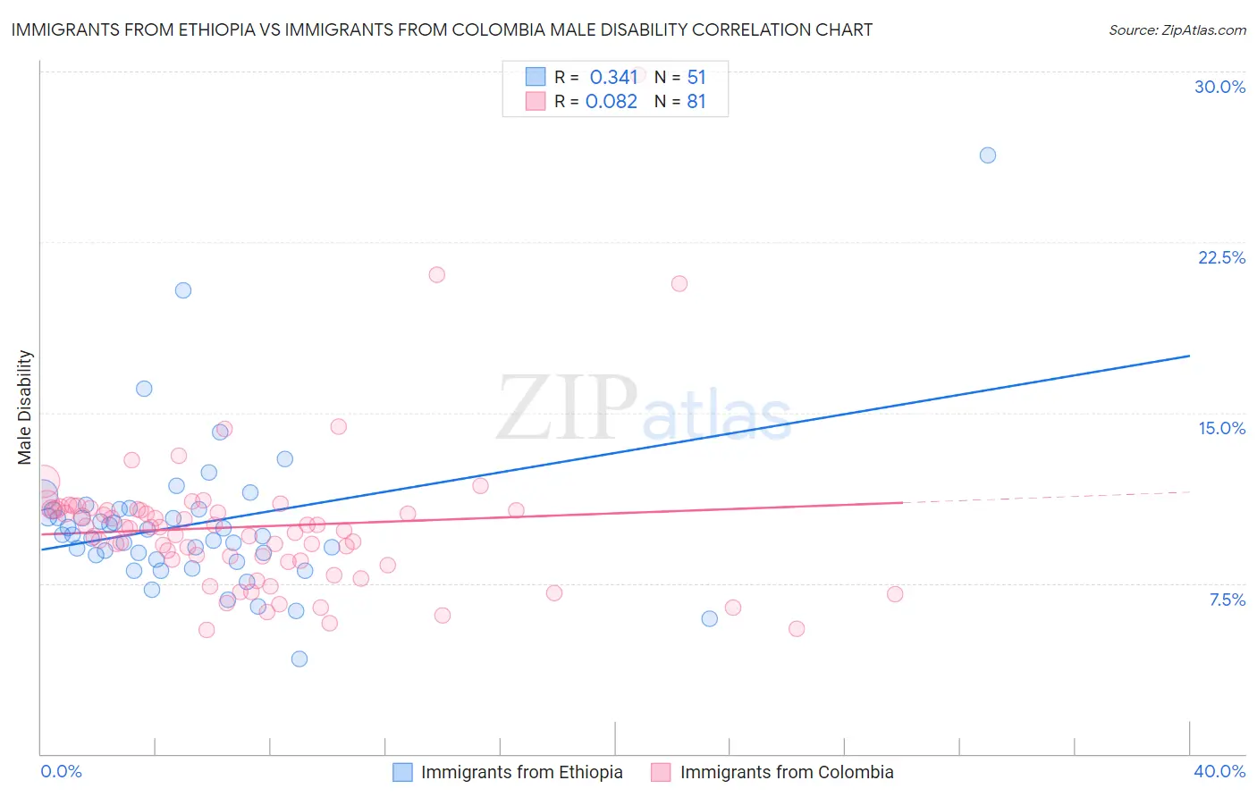 Immigrants from Ethiopia vs Immigrants from Colombia Male Disability