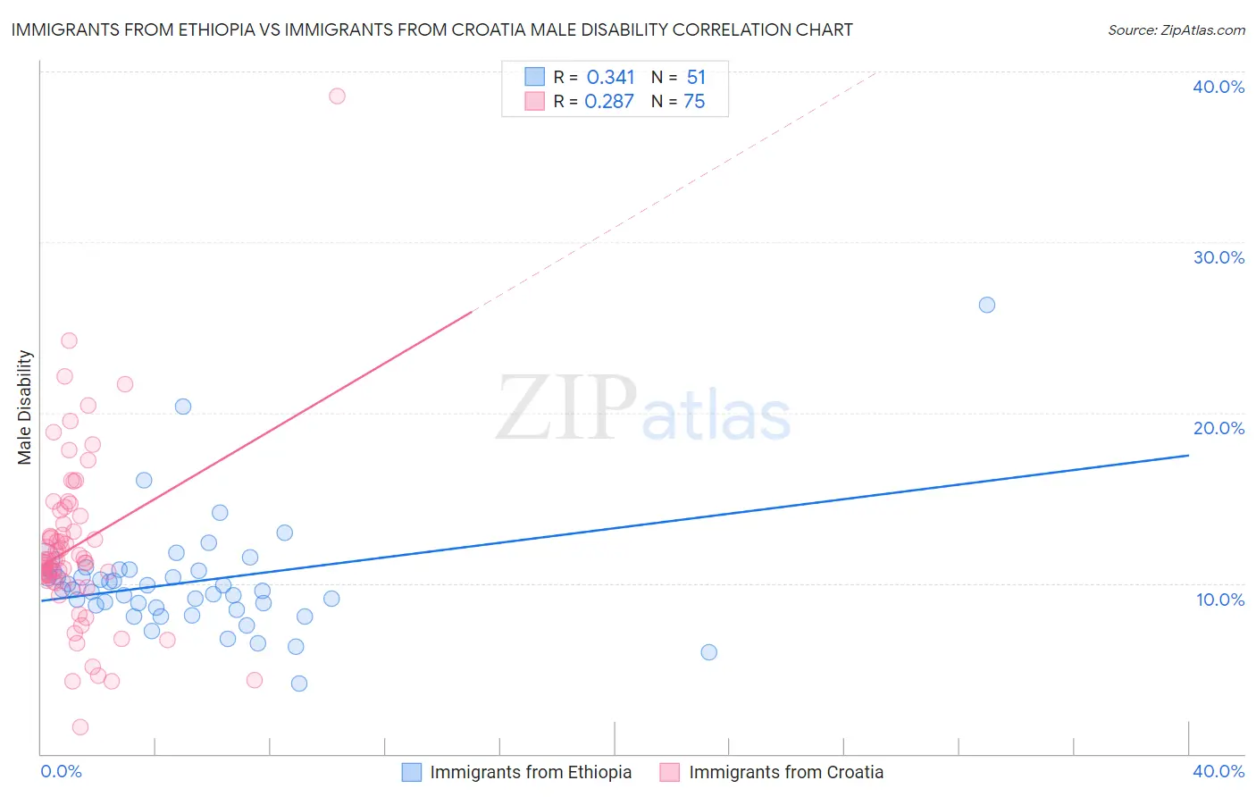 Immigrants from Ethiopia vs Immigrants from Croatia Male Disability