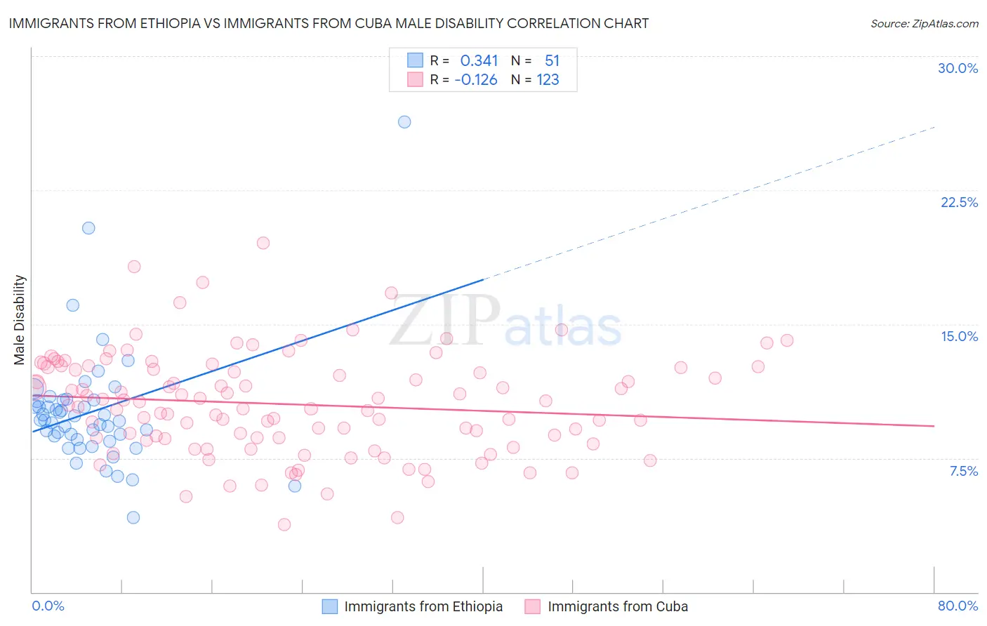 Immigrants from Ethiopia vs Immigrants from Cuba Male Disability
