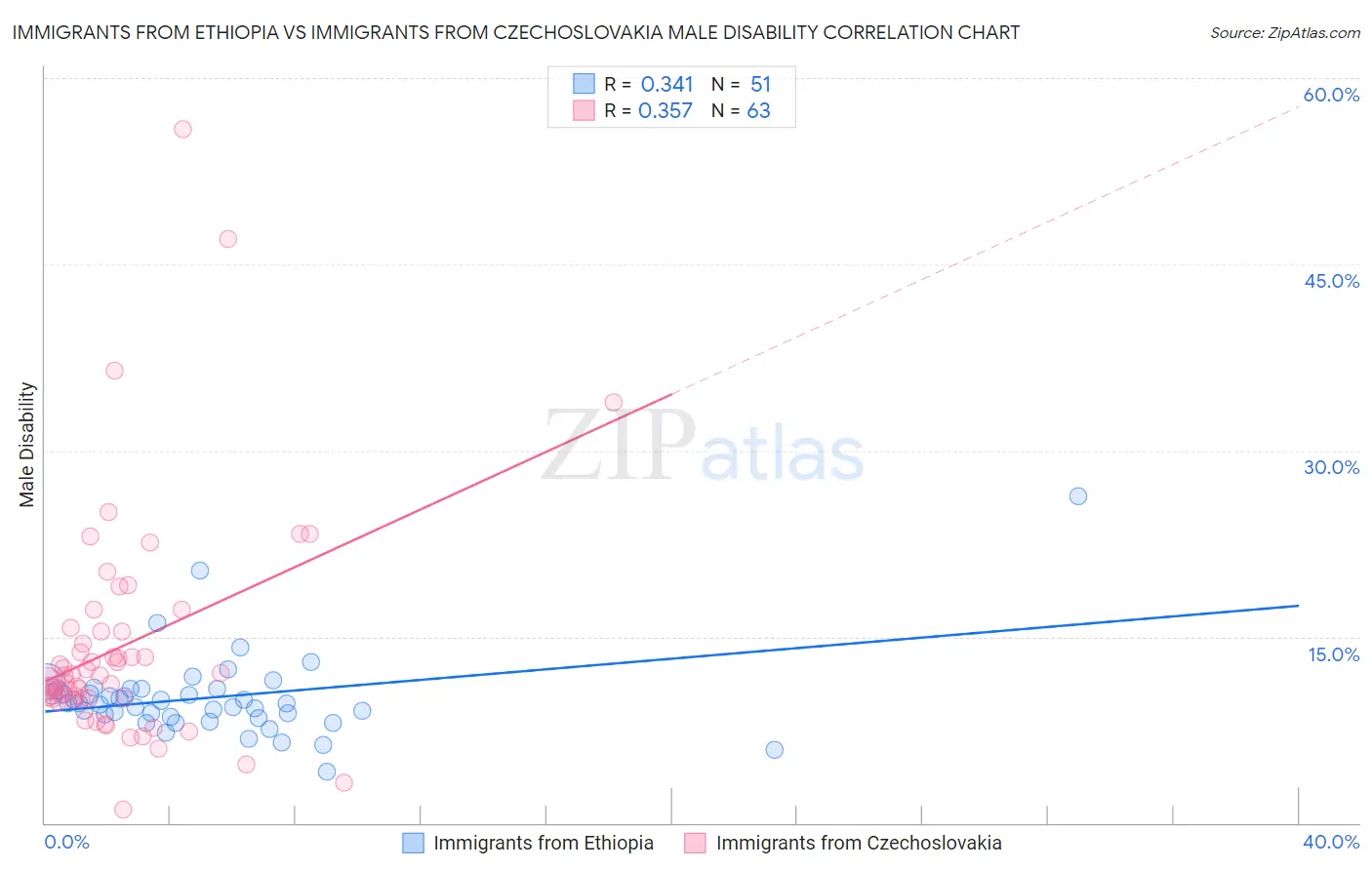 Immigrants from Ethiopia vs Immigrants from Czechoslovakia Male Disability