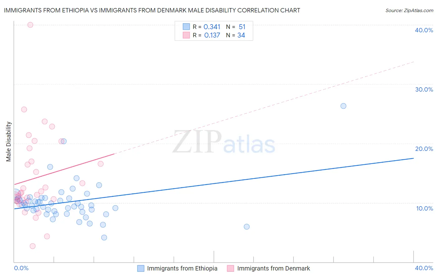 Immigrants from Ethiopia vs Immigrants from Denmark Male Disability