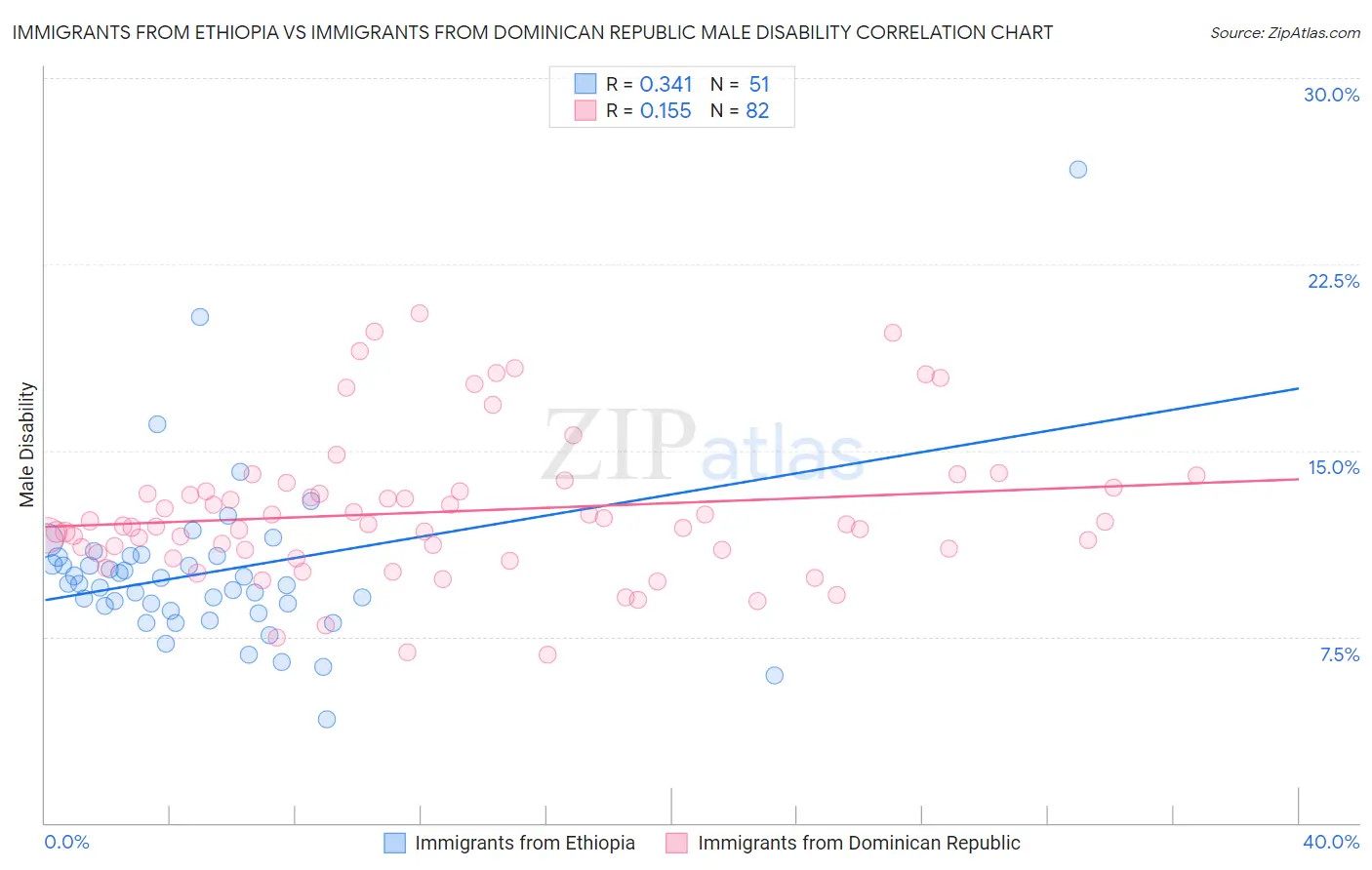 Immigrants from Ethiopia vs Immigrants from Dominican Republic Male Disability