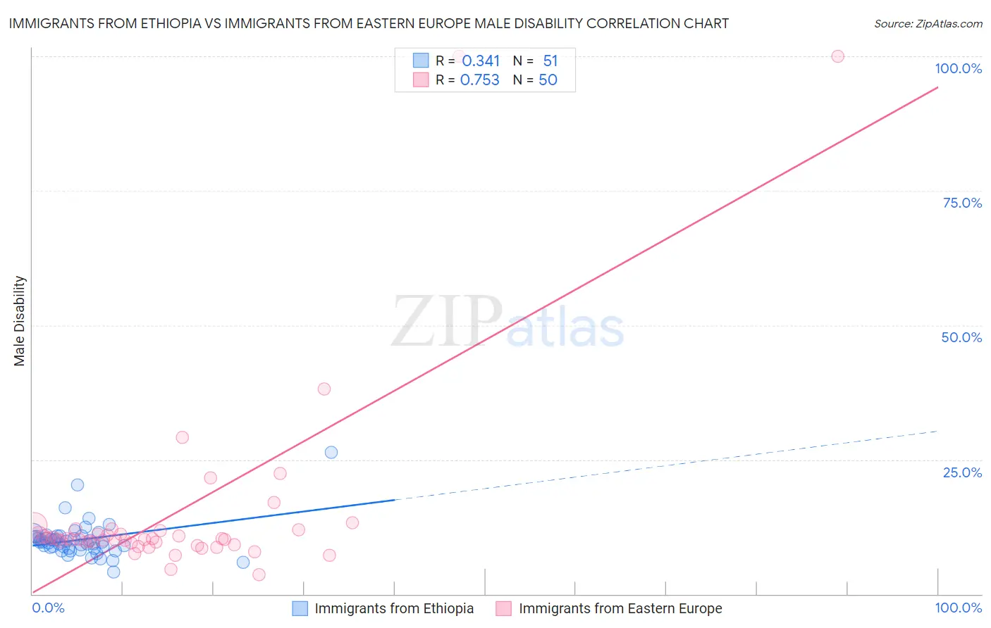 Immigrants from Ethiopia vs Immigrants from Eastern Europe Male Disability