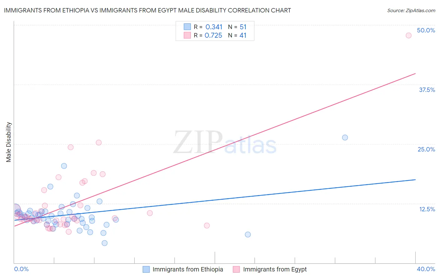Immigrants from Ethiopia vs Immigrants from Egypt Male Disability