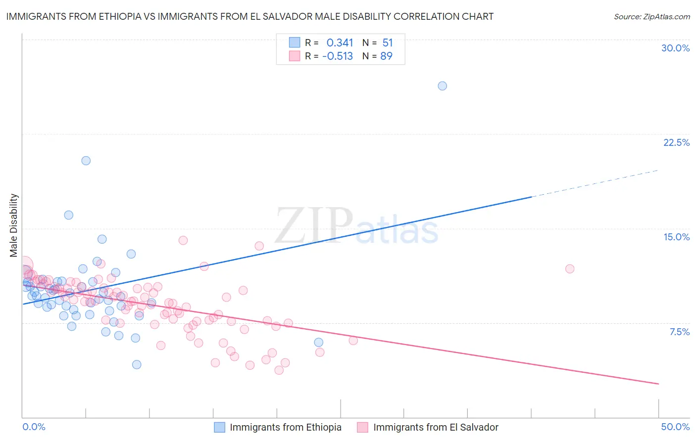 Immigrants from Ethiopia vs Immigrants from El Salvador Male Disability