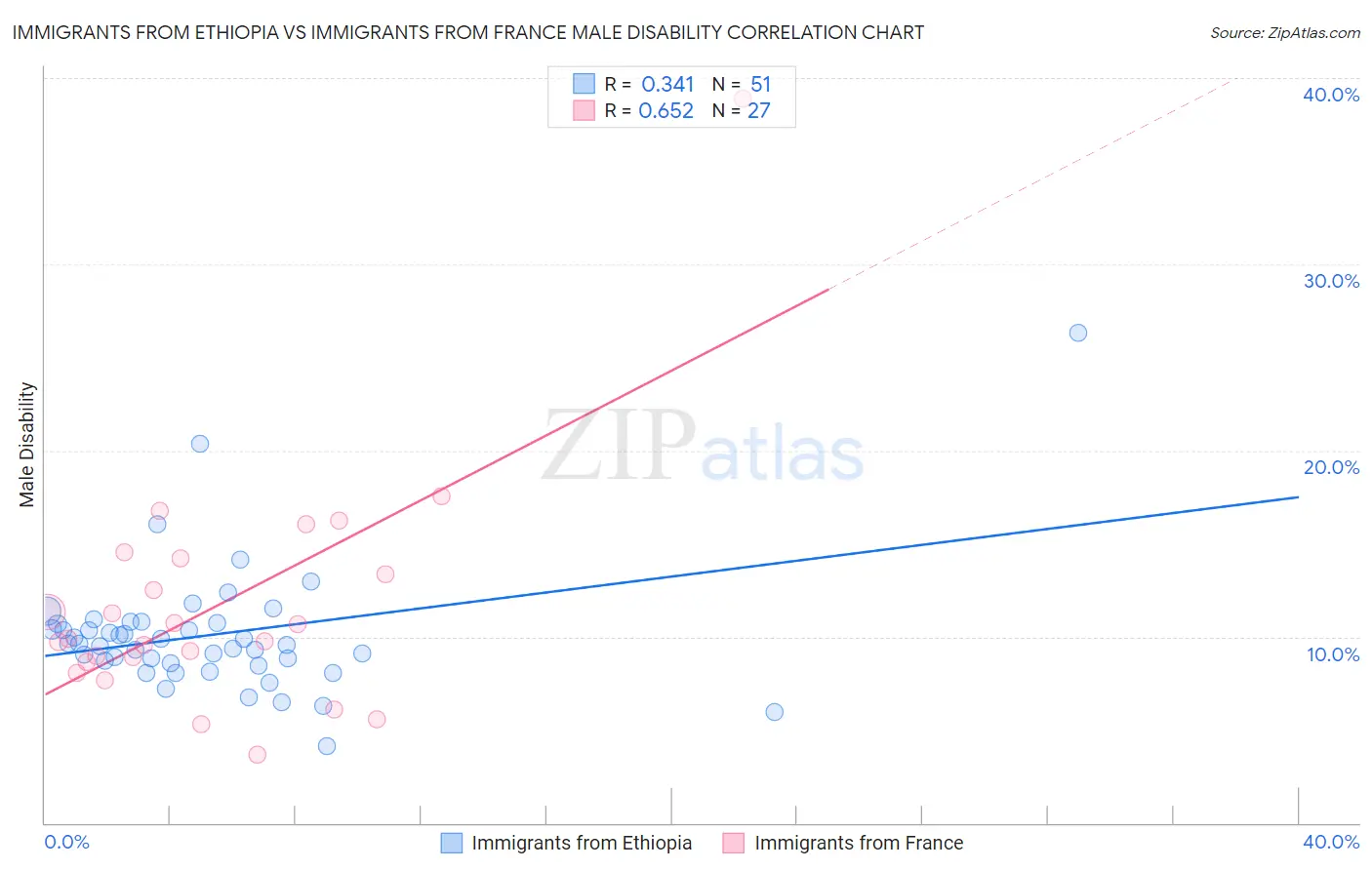 Immigrants from Ethiopia vs Immigrants from France Male Disability