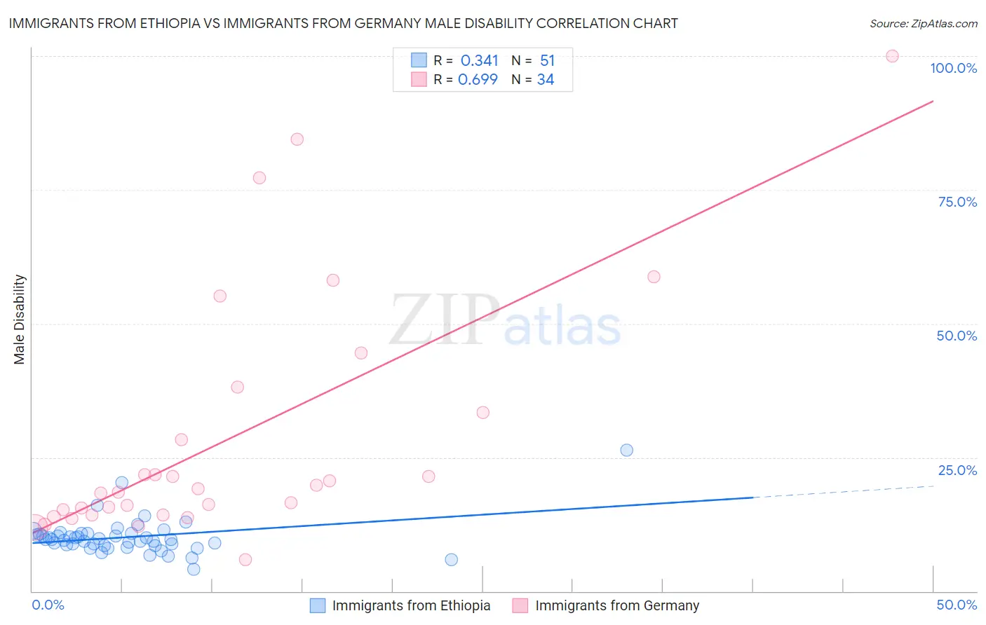 Immigrants from Ethiopia vs Immigrants from Germany Male Disability