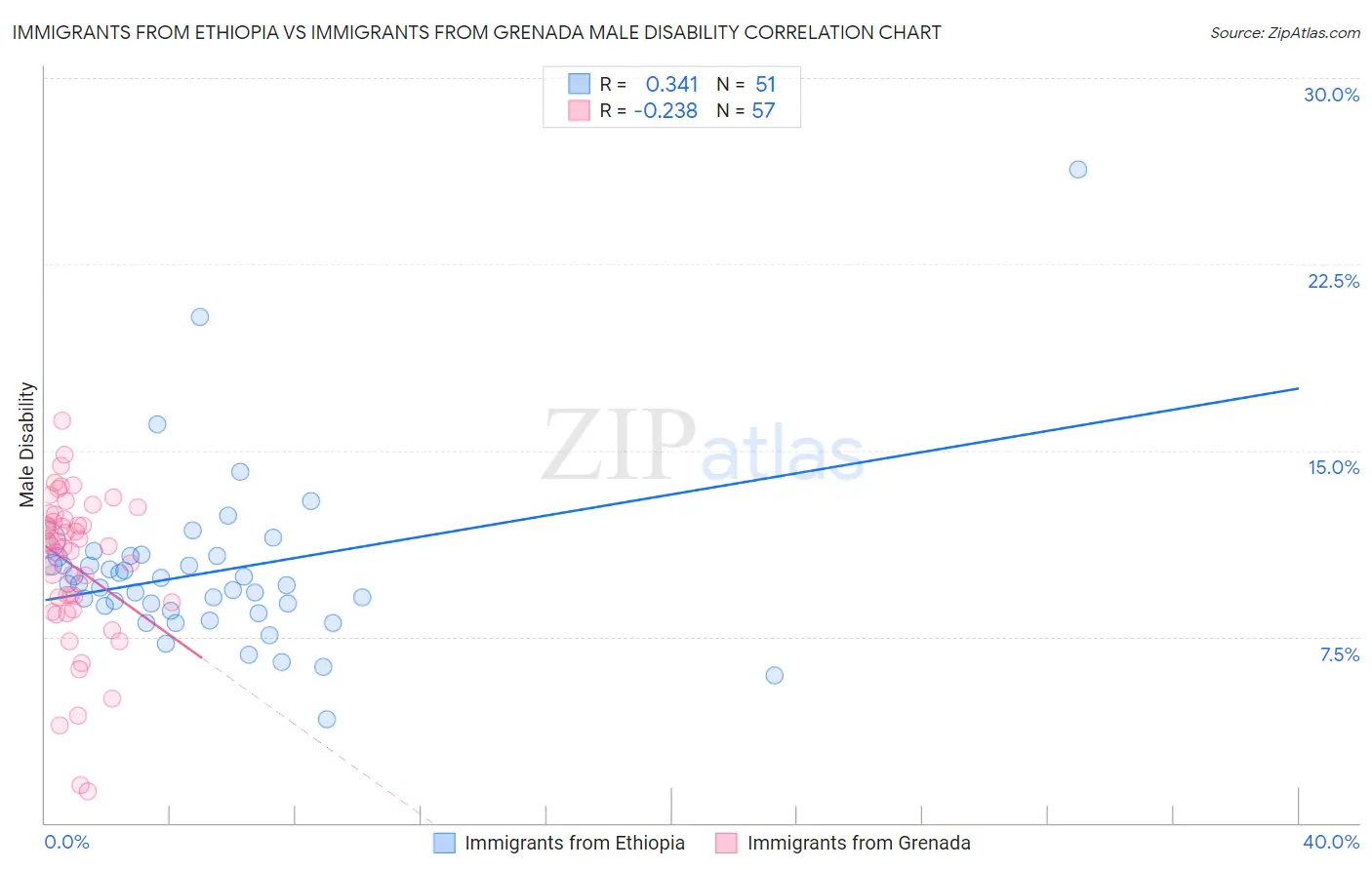Immigrants from Ethiopia vs Immigrants from Grenada Male Disability