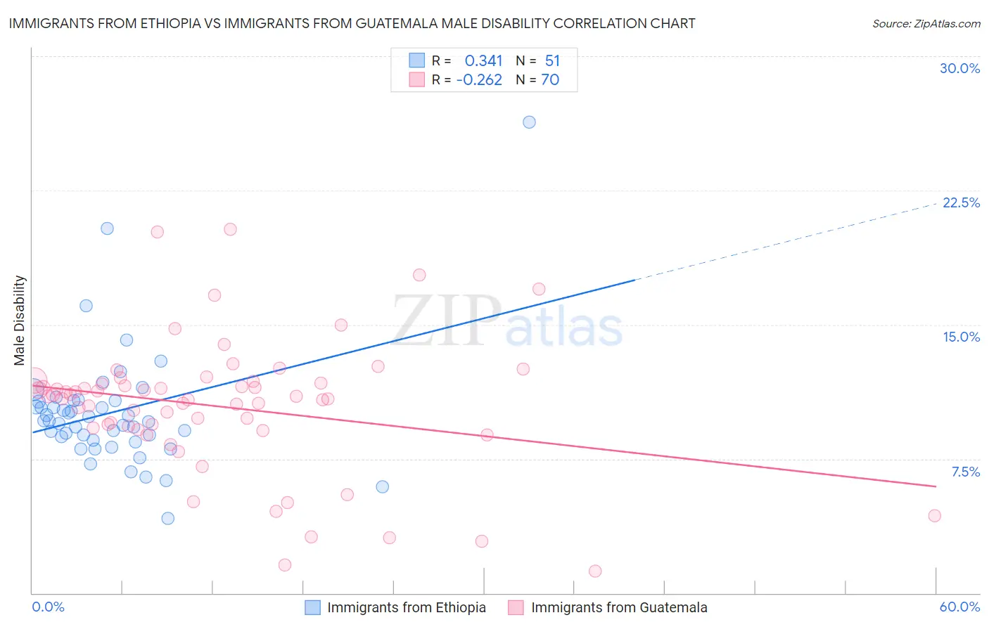 Immigrants from Ethiopia vs Immigrants from Guatemala Male Disability