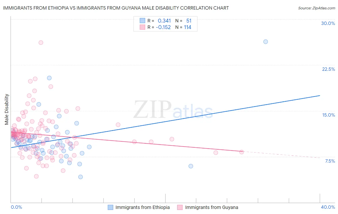 Immigrants from Ethiopia vs Immigrants from Guyana Male Disability
