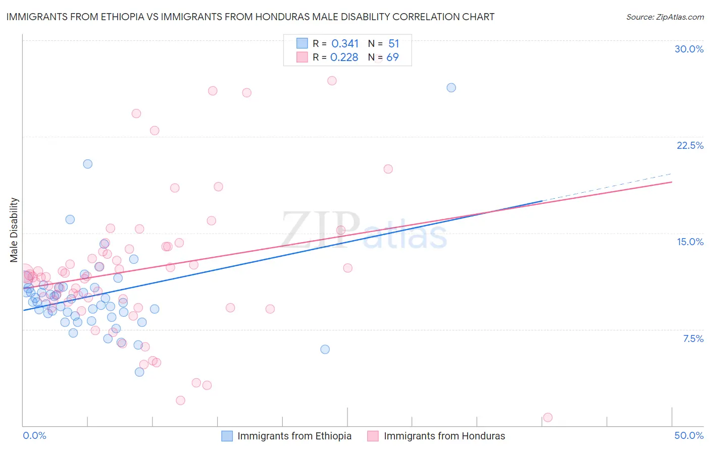 Immigrants from Ethiopia vs Immigrants from Honduras Male Disability