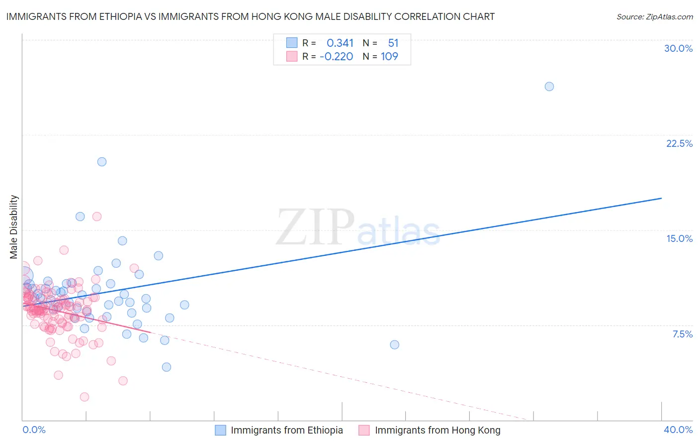 Immigrants from Ethiopia vs Immigrants from Hong Kong Male Disability