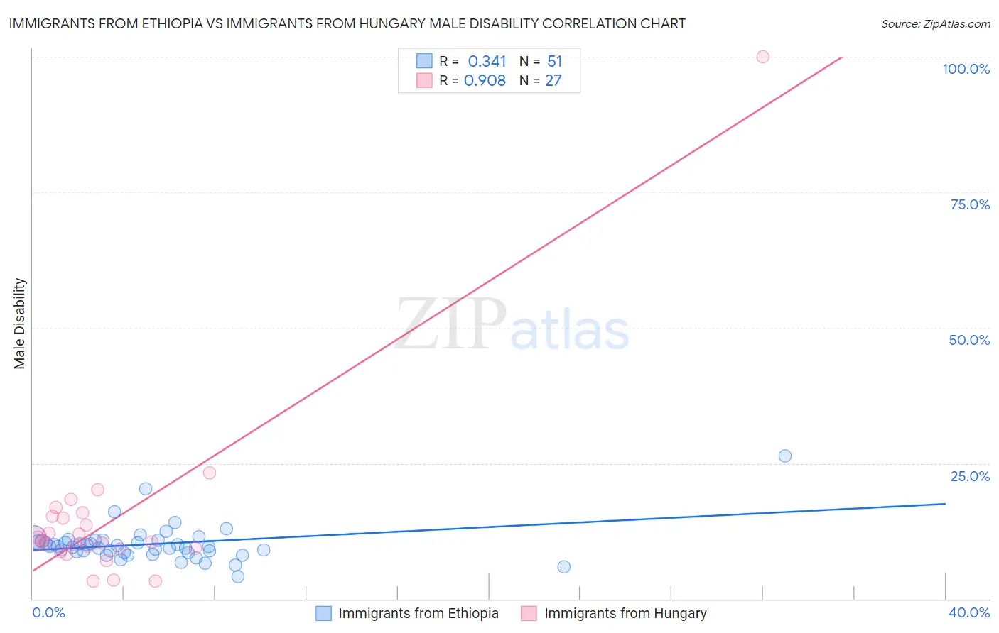 Immigrants from Ethiopia vs Immigrants from Hungary Male Disability