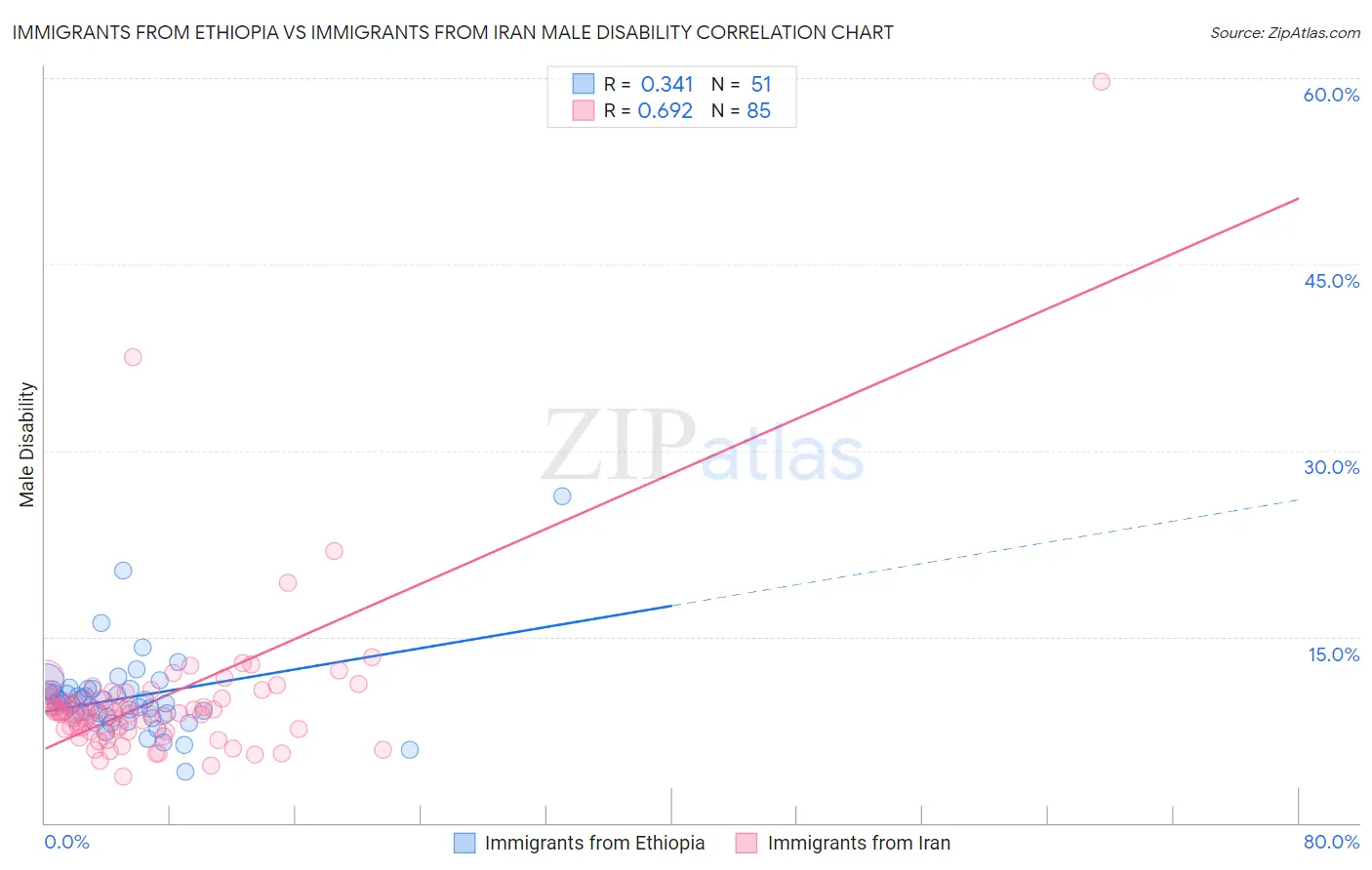 Immigrants from Ethiopia vs Immigrants from Iran Male Disability