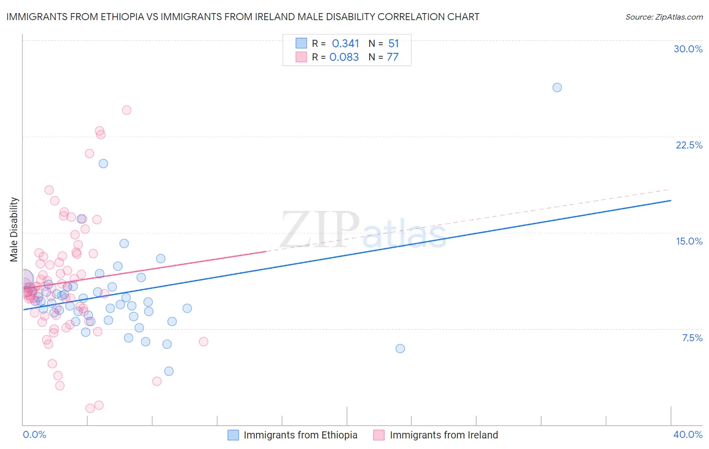 Immigrants from Ethiopia vs Immigrants from Ireland Male Disability
