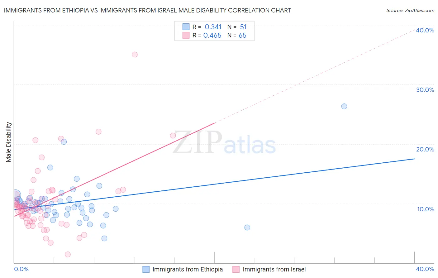 Immigrants from Ethiopia vs Immigrants from Israel Male Disability