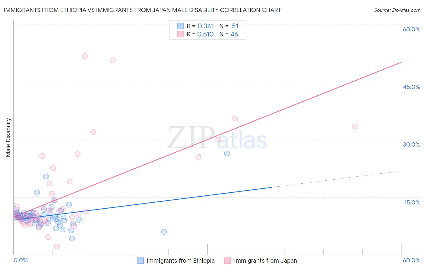 Immigrants from Ethiopia vs Immigrants from Japan Male Disability