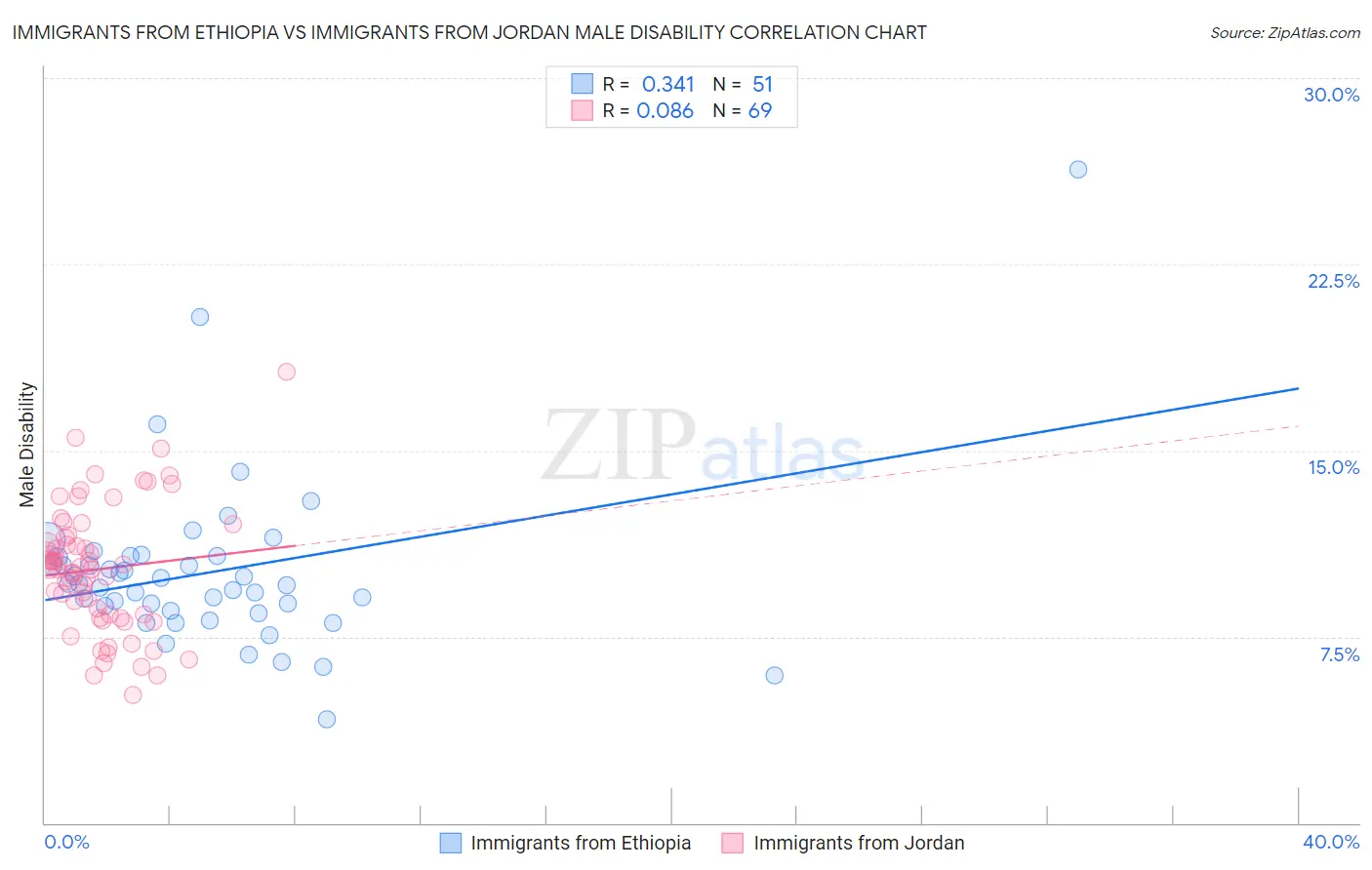 Immigrants from Ethiopia vs Immigrants from Jordan Male Disability