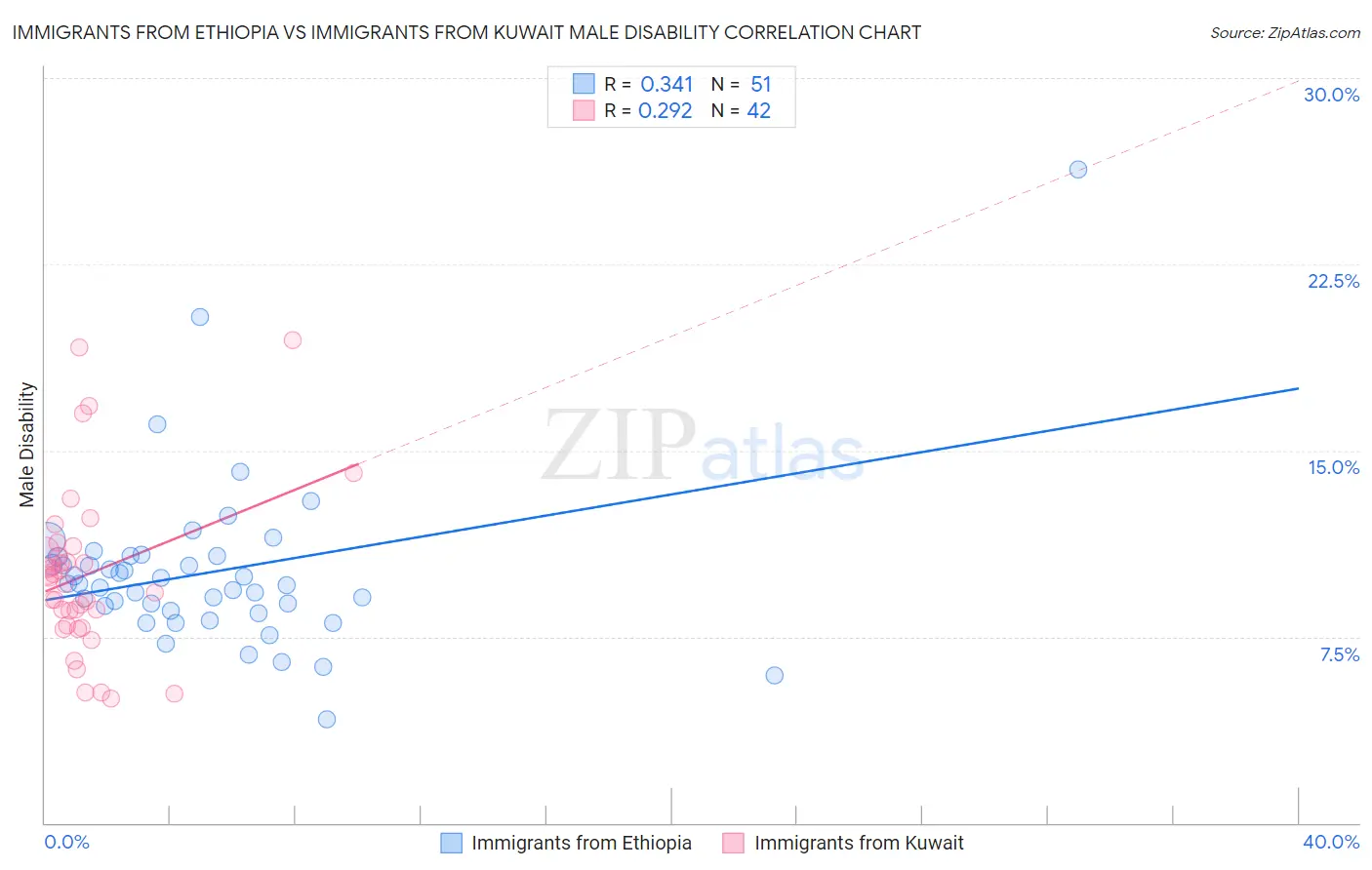 Immigrants from Ethiopia vs Immigrants from Kuwait Male Disability