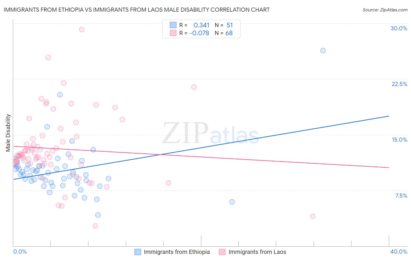 Immigrants from Ethiopia vs Immigrants from Laos Male Disability