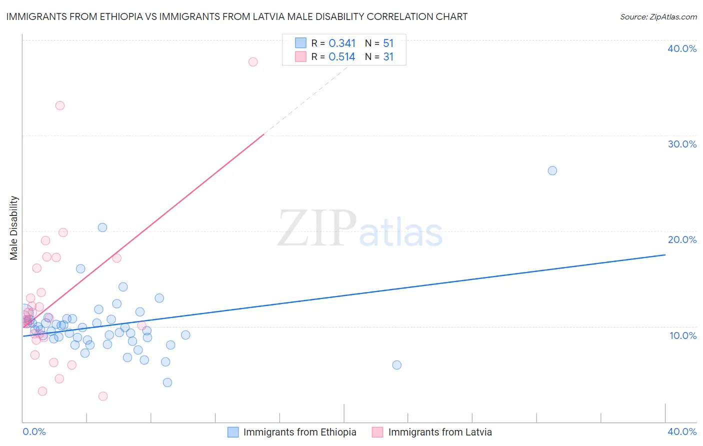 Immigrants from Ethiopia vs Immigrants from Latvia Male Disability