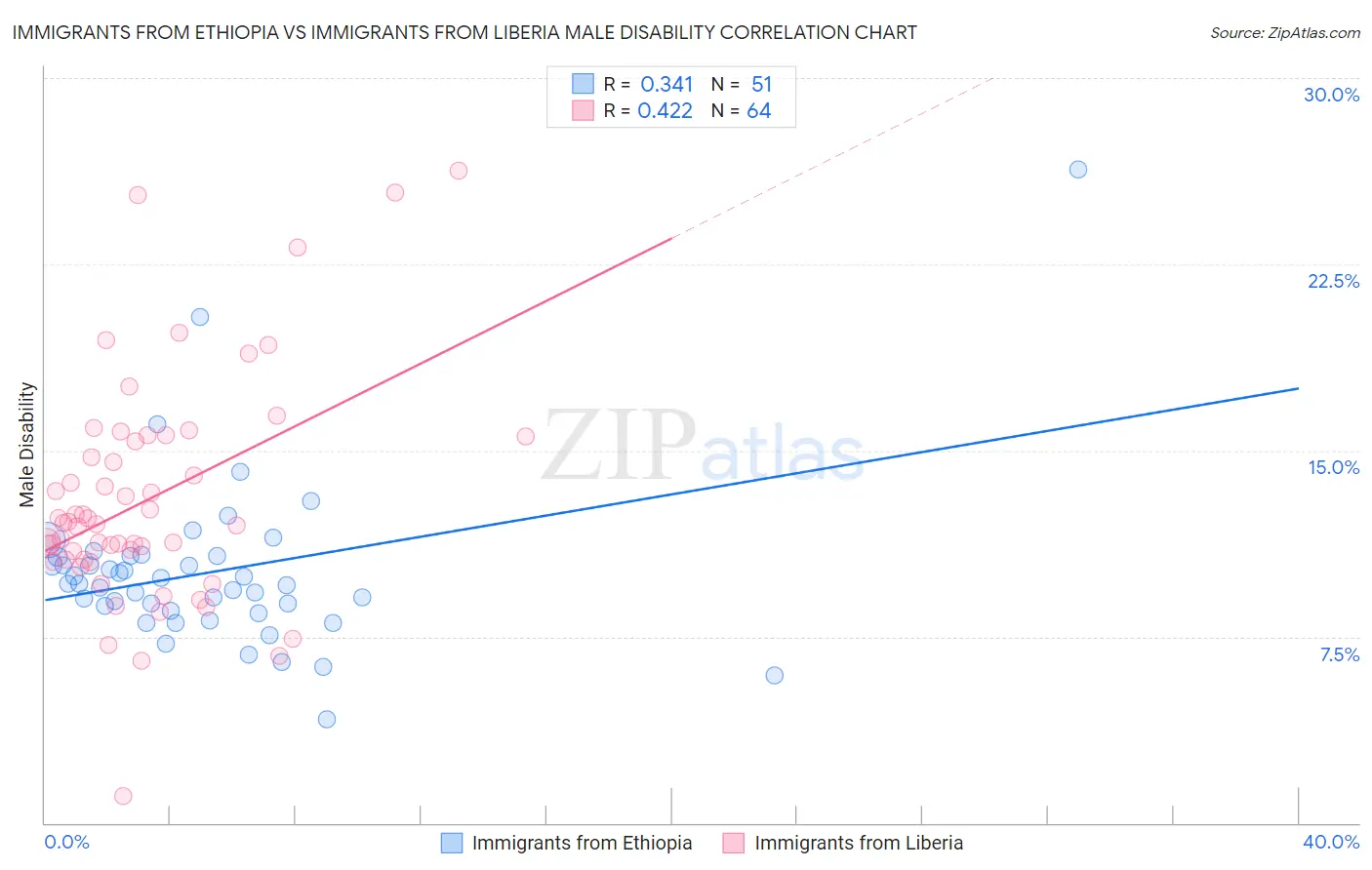 Immigrants from Ethiopia vs Immigrants from Liberia Male Disability