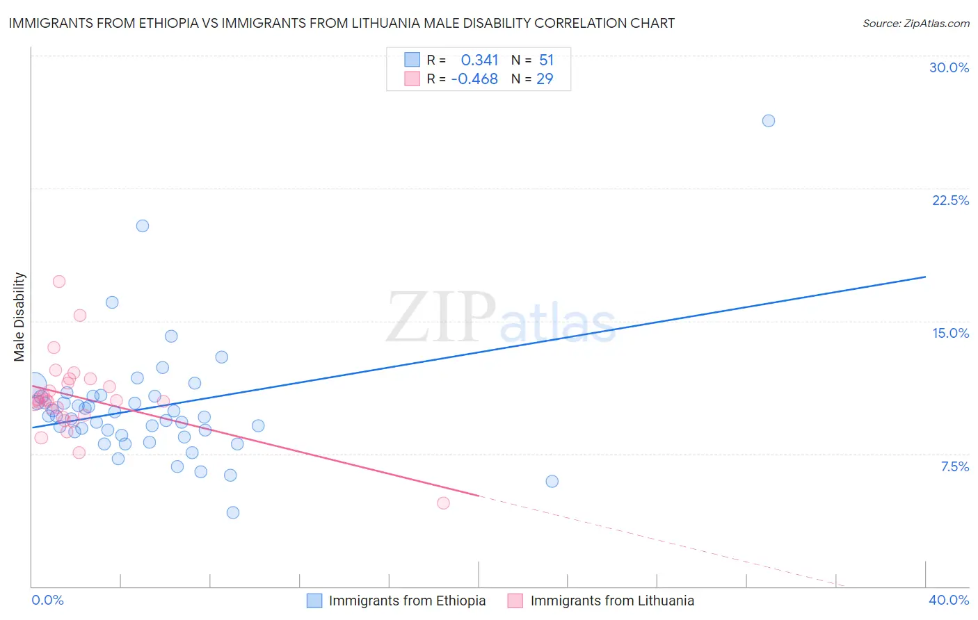 Immigrants from Ethiopia vs Immigrants from Lithuania Male Disability
