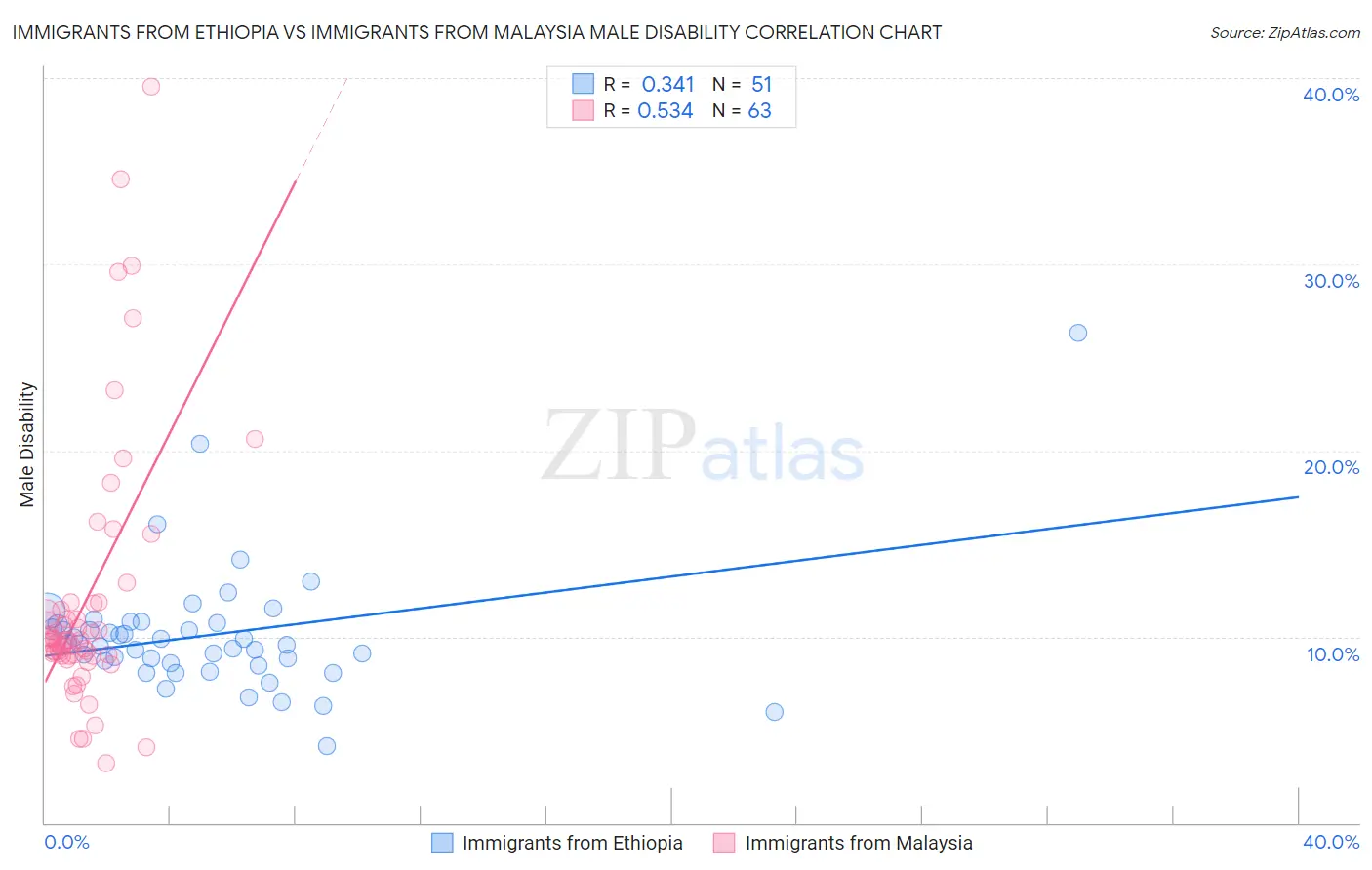 Immigrants from Ethiopia vs Immigrants from Malaysia Male Disability