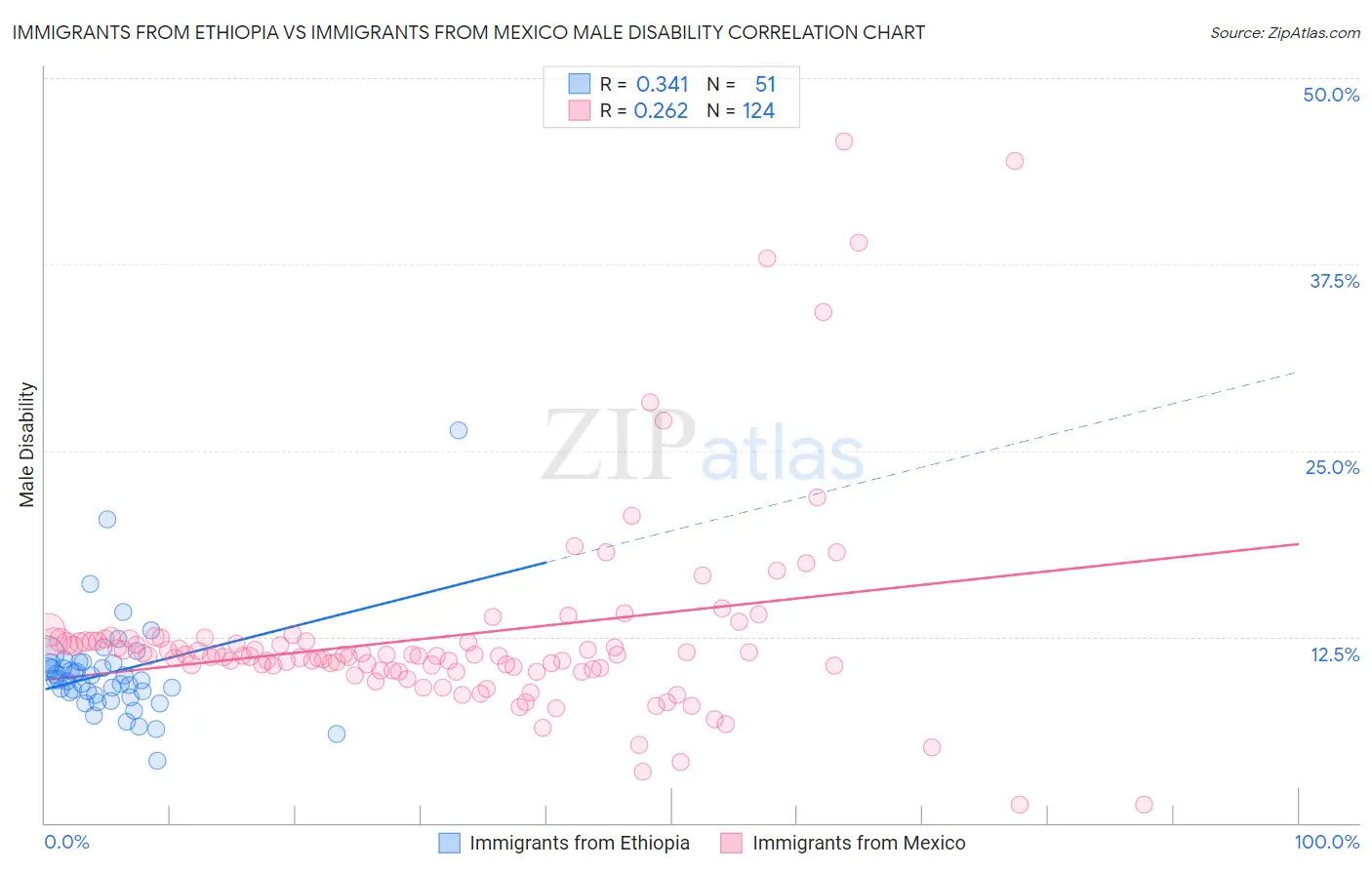 Immigrants from Ethiopia vs Immigrants from Mexico Male Disability