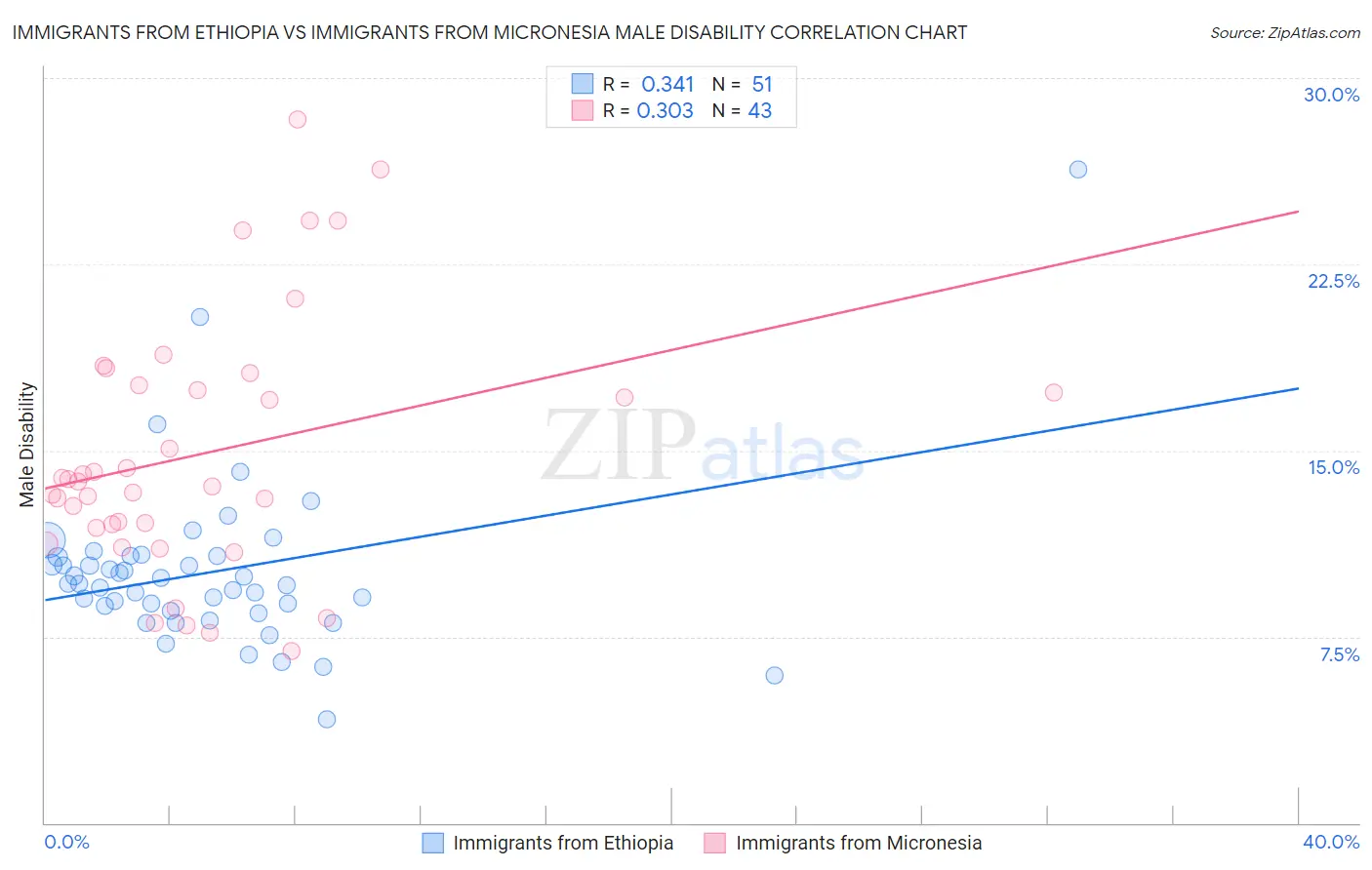 Immigrants from Ethiopia vs Immigrants from Micronesia Male Disability