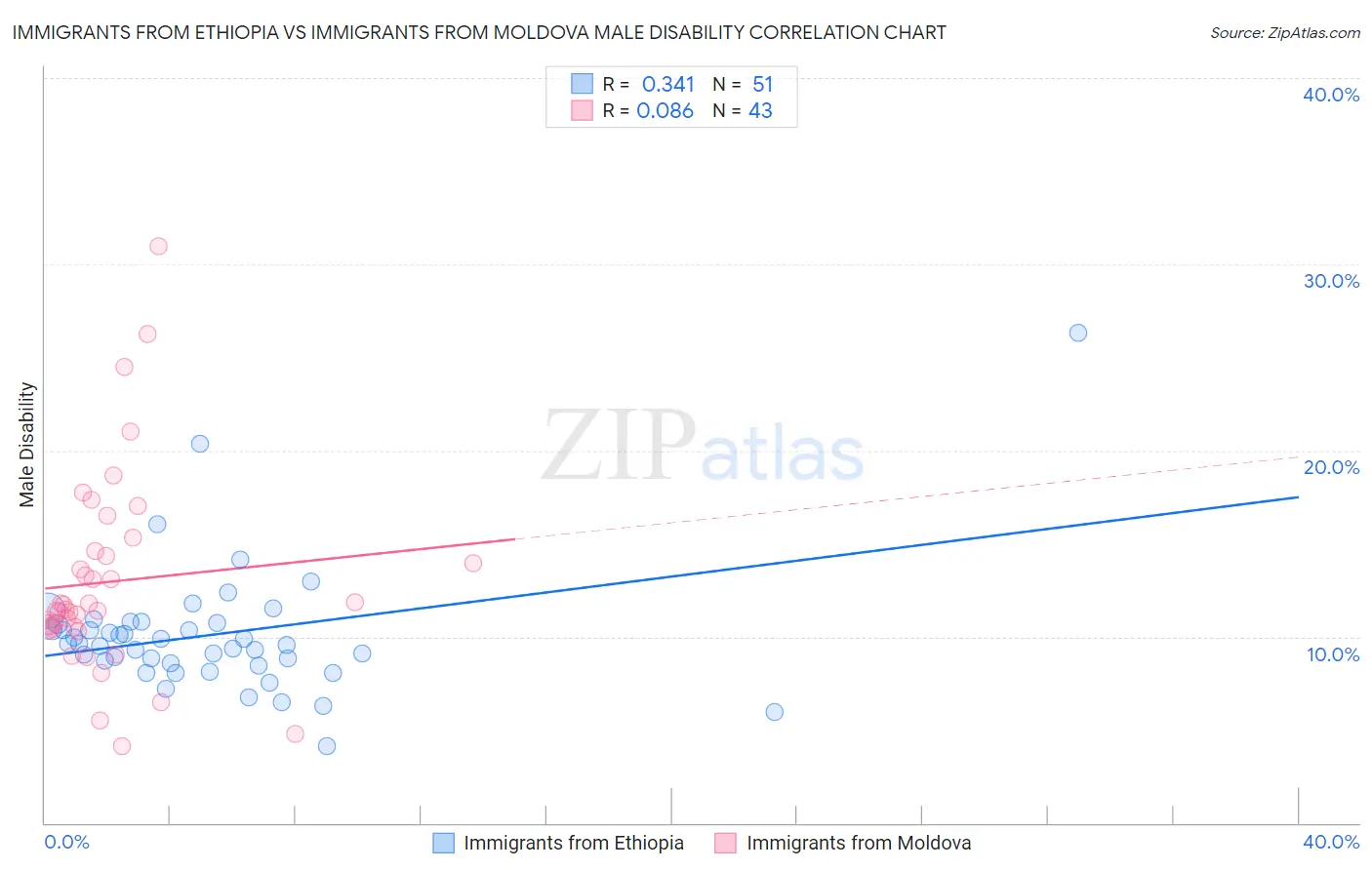 Immigrants from Ethiopia vs Immigrants from Moldova Male Disability