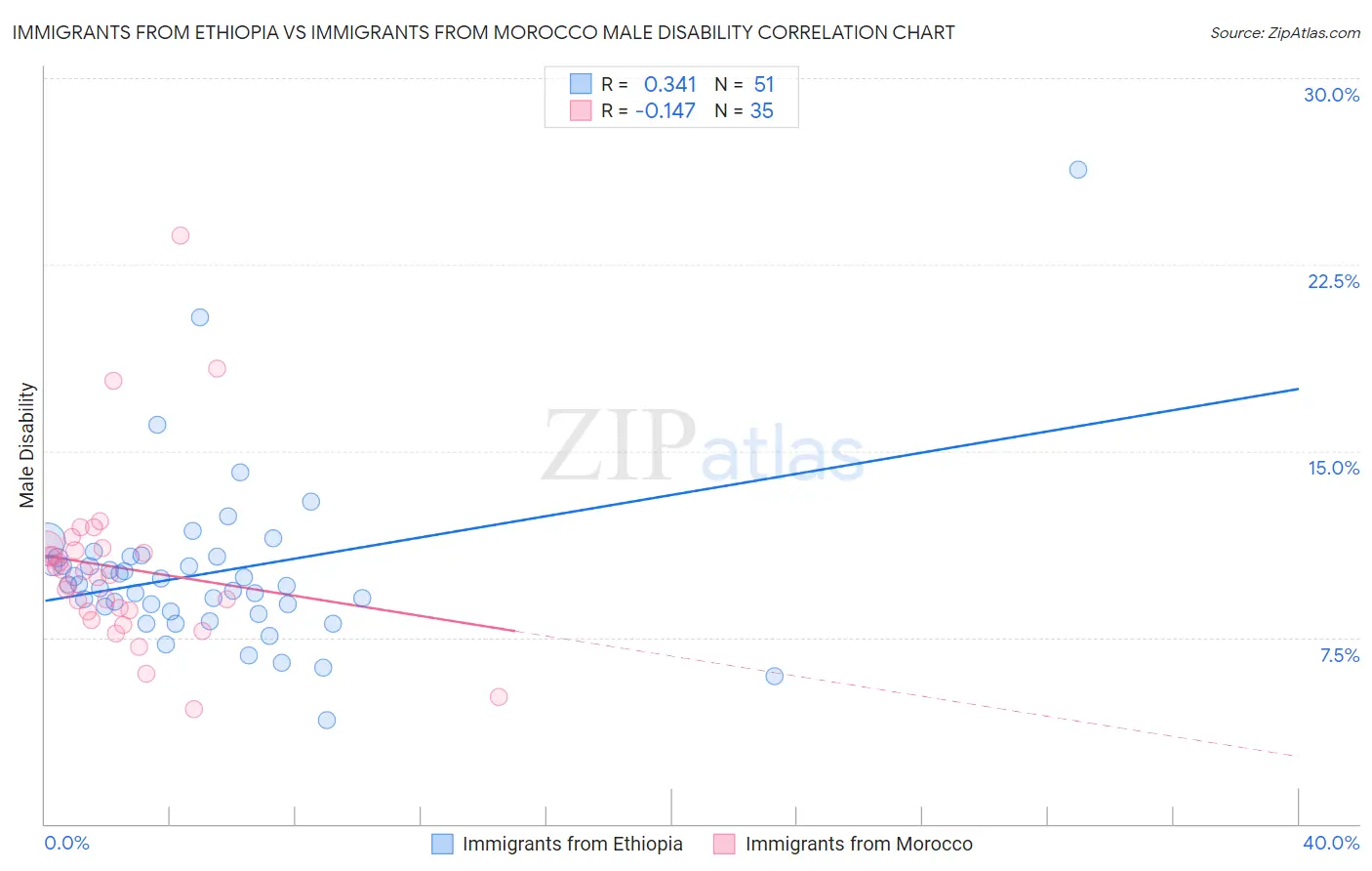 Immigrants from Ethiopia vs Immigrants from Morocco Male Disability