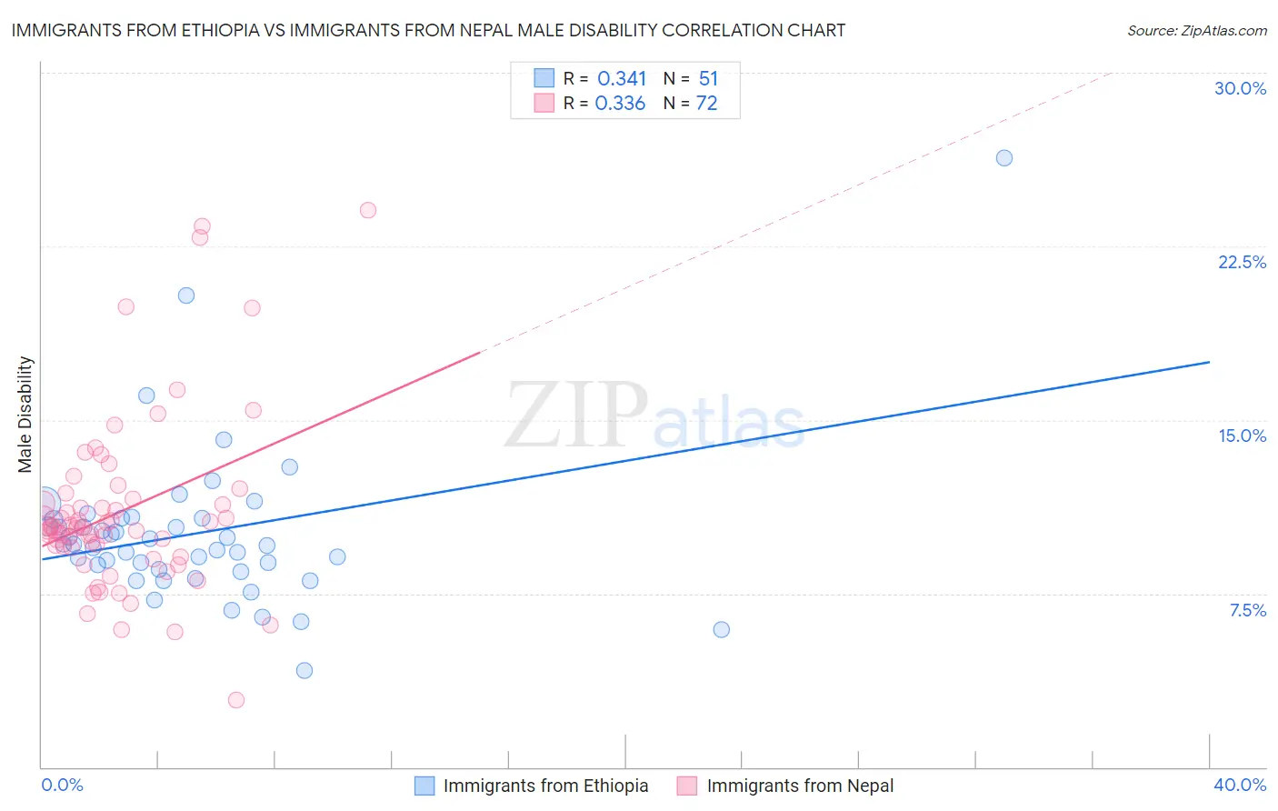 Immigrants from Ethiopia vs Immigrants from Nepal Male Disability