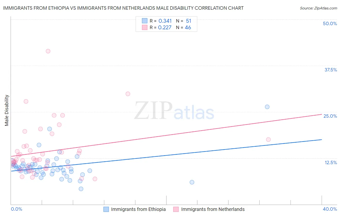 Immigrants from Ethiopia vs Immigrants from Netherlands Male Disability