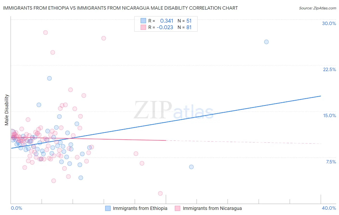 Immigrants from Ethiopia vs Immigrants from Nicaragua Male Disability