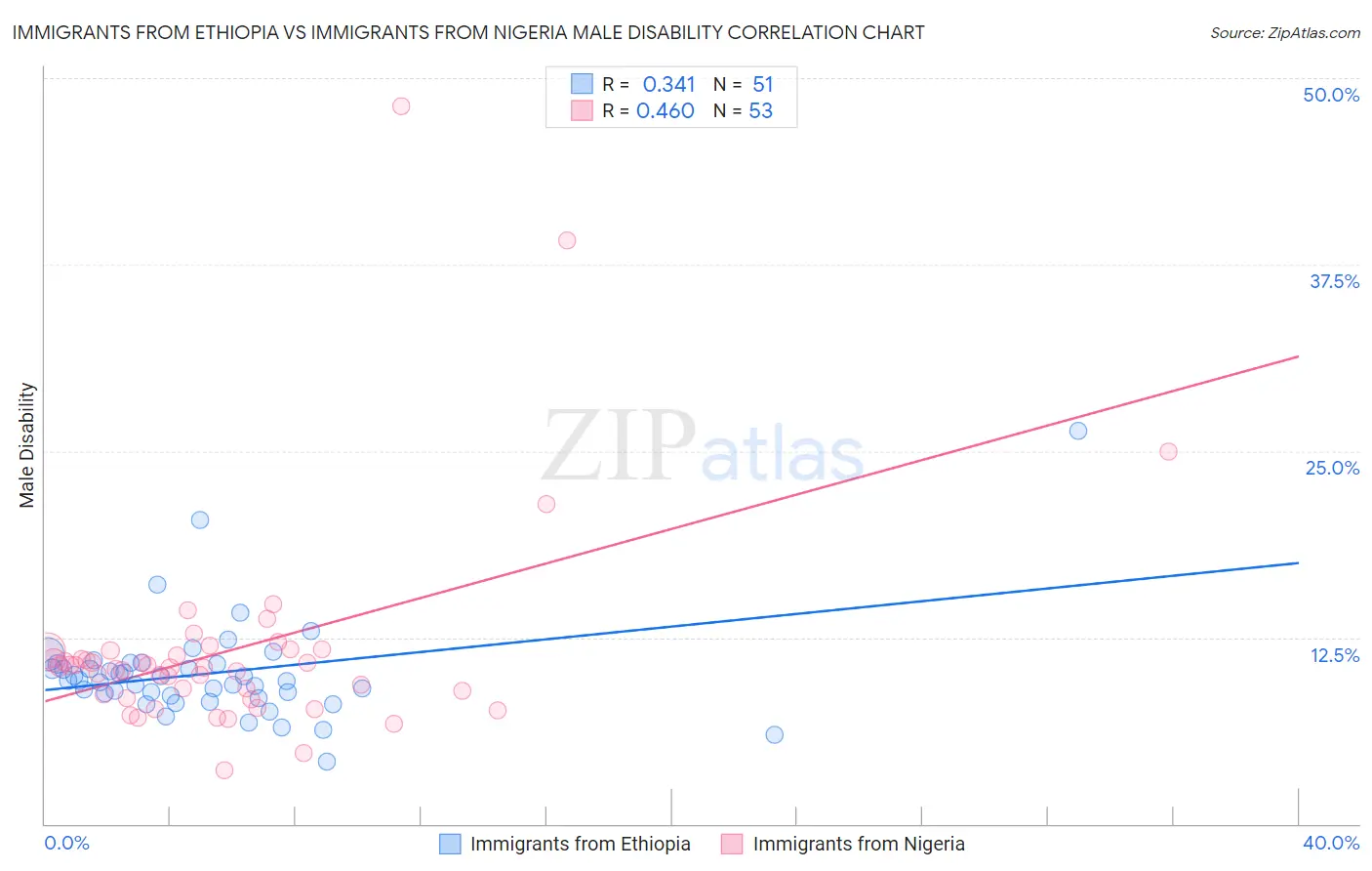 Immigrants from Ethiopia vs Immigrants from Nigeria Male Disability