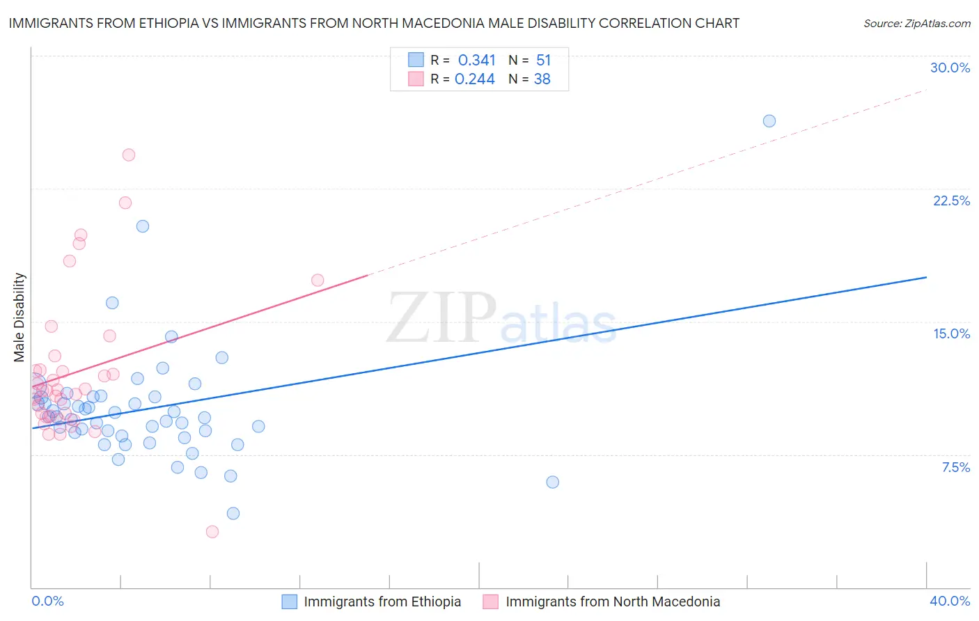 Immigrants from Ethiopia vs Immigrants from North Macedonia Male Disability