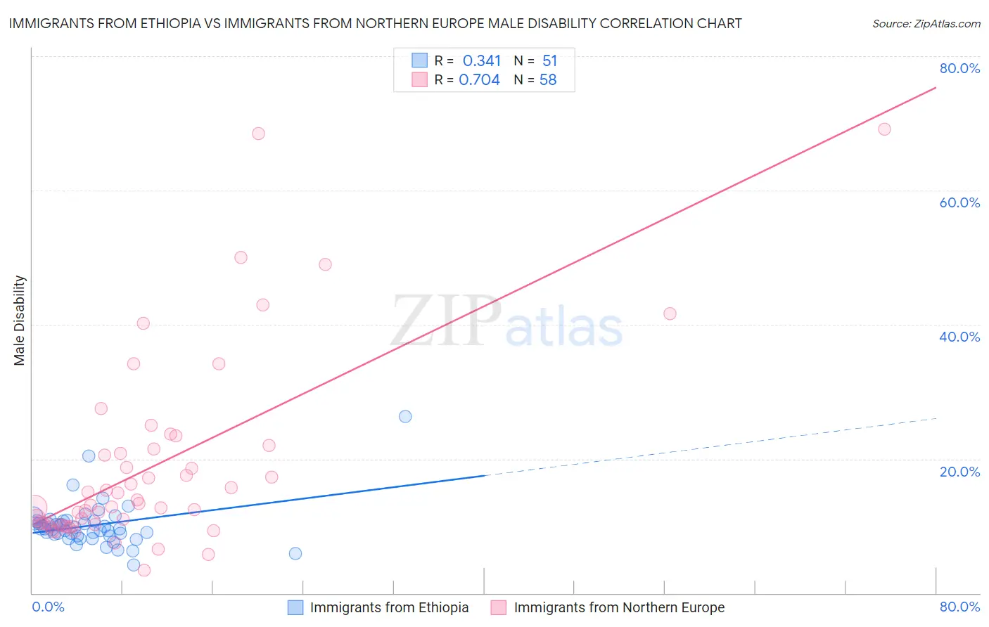 Immigrants from Ethiopia vs Immigrants from Northern Europe Male Disability