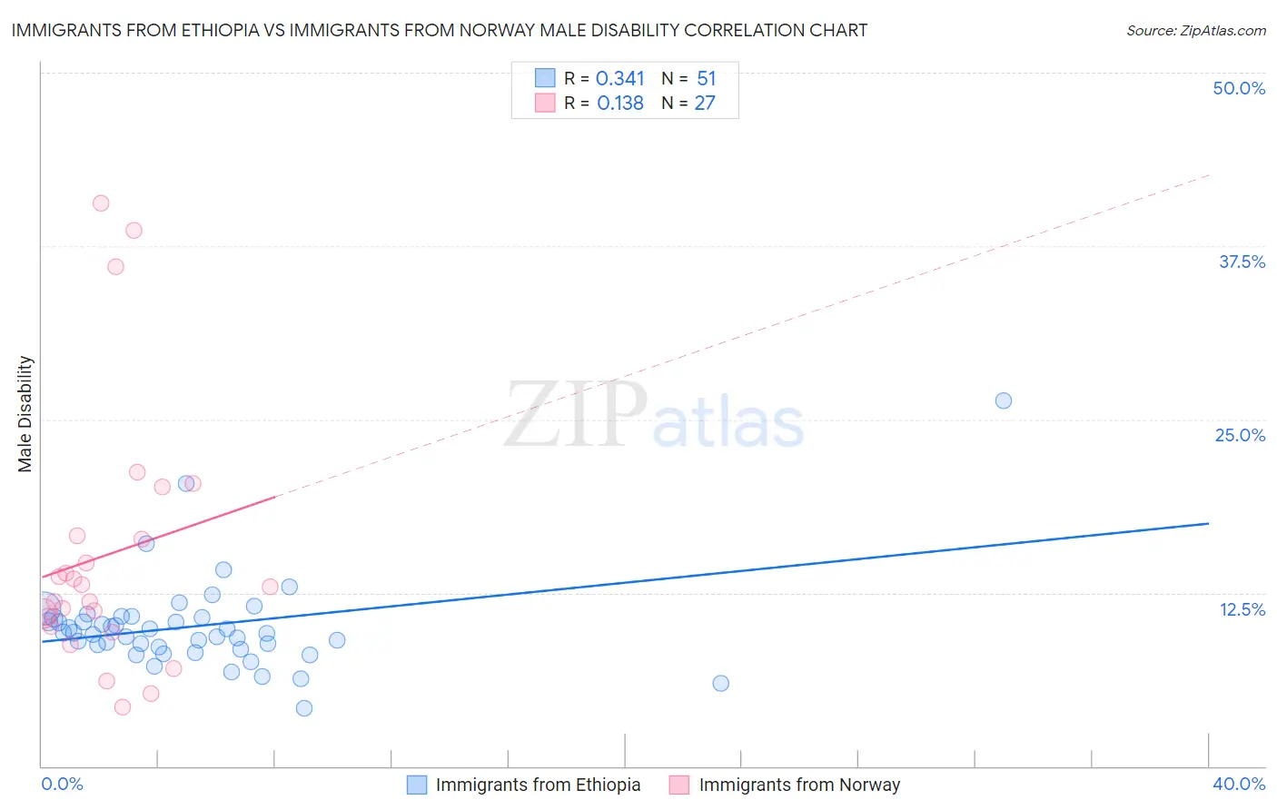 Immigrants from Ethiopia vs Immigrants from Norway Male Disability
