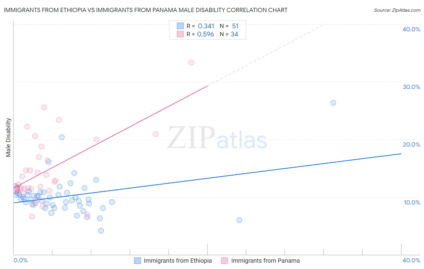 Immigrants from Ethiopia vs Immigrants from Panama Male Disability
