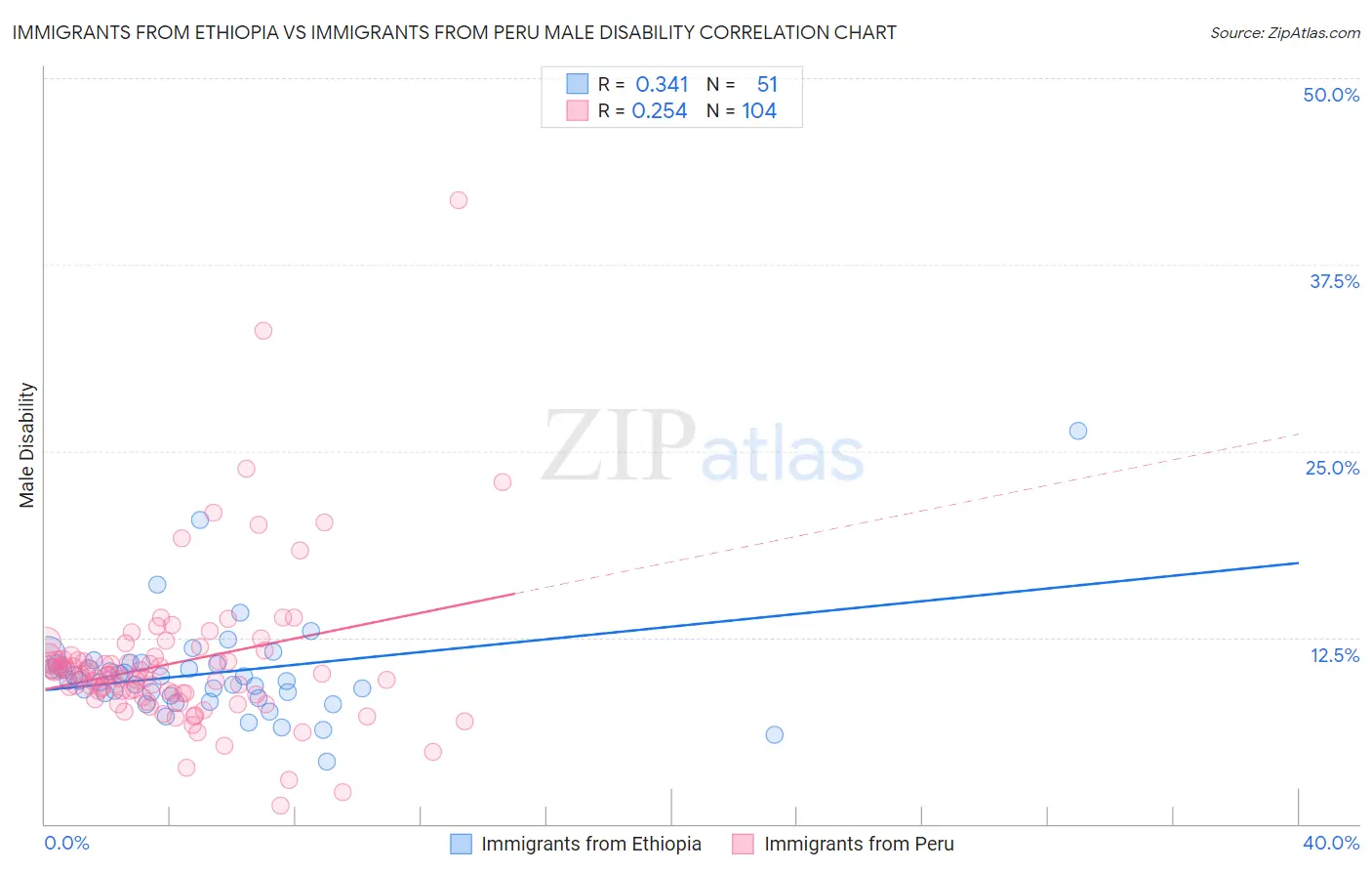 Immigrants from Ethiopia vs Immigrants from Peru Male Disability