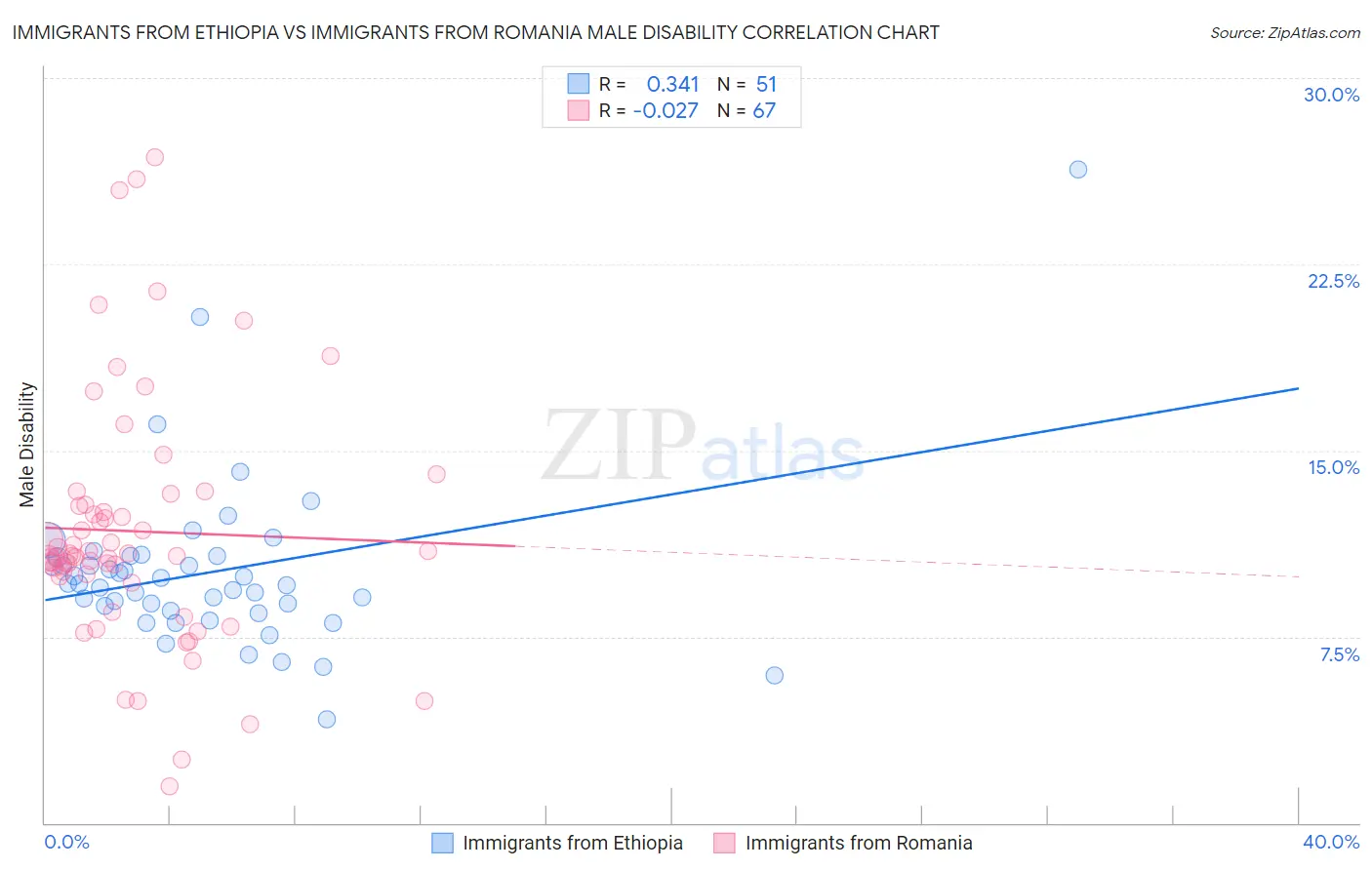 Immigrants from Ethiopia vs Immigrants from Romania Male Disability