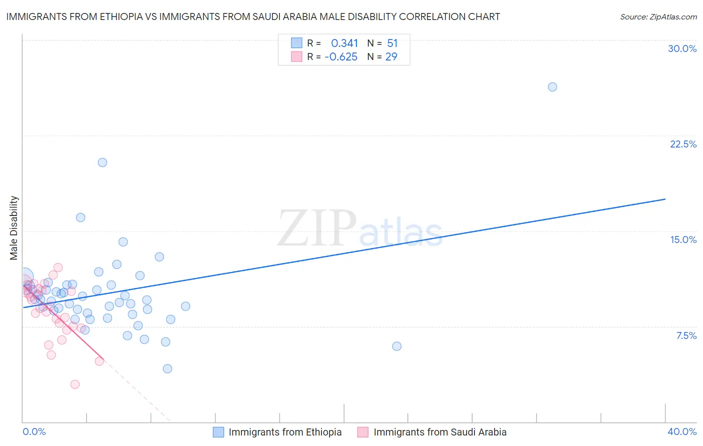 Immigrants from Ethiopia vs Immigrants from Saudi Arabia Male Disability